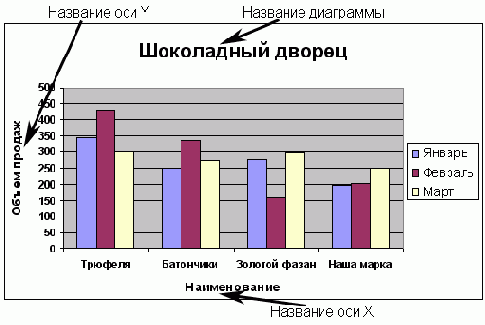 Третье диалоговое окно Мастера диаграмм